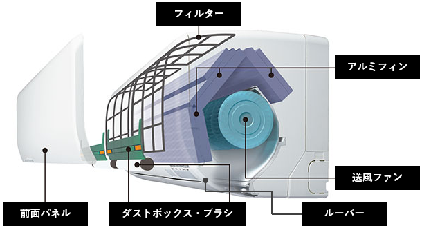 エアコンの構造