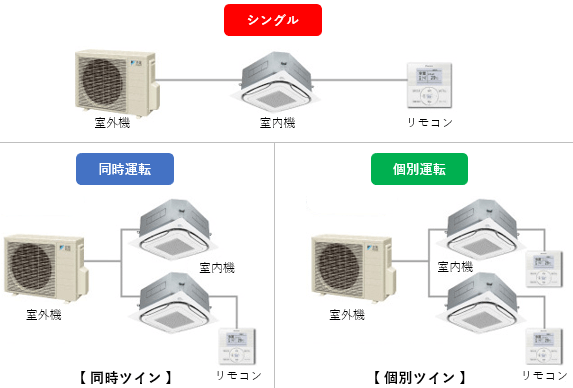 業務用エアコンの構成